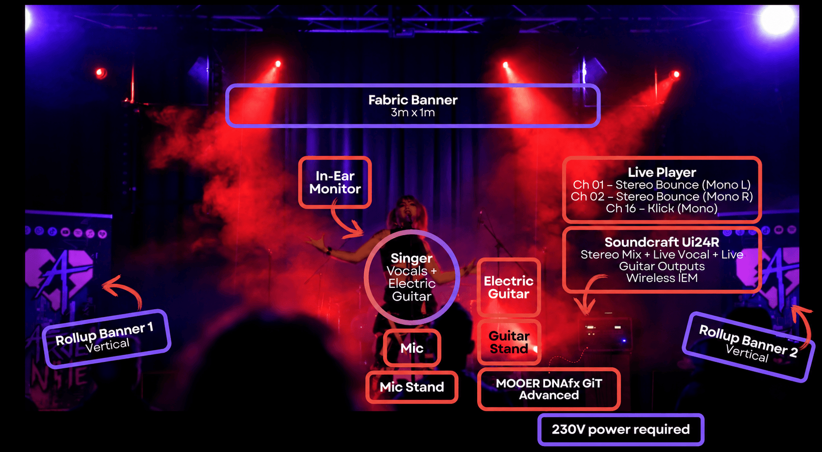 Ardenite Stage Plan — singer with vocals and electric guitar, mic stand, guitar stand, in-ear monitor, Live Player, Soundcraft UI24R, banners and 230V power requirement