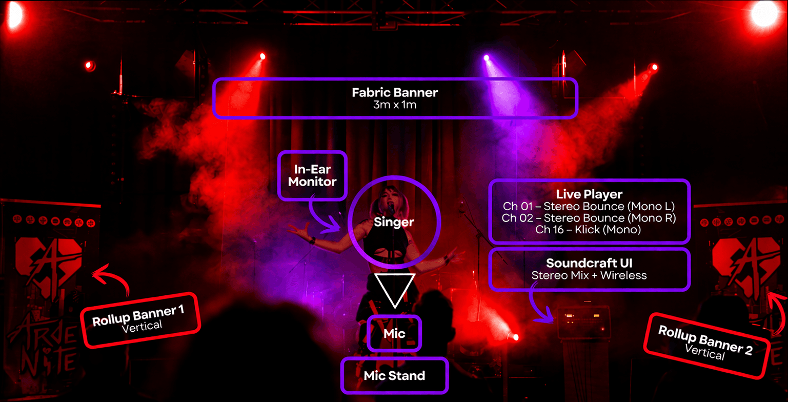 Ardenite Stage Plan — Singer center with Mic & Mic Stand, In-Ear Monitor, Fabric Banner 3m x 1m, Live Player channels (Ch 01 / Ch 02 / Ch 16), Soundcraft UI for Stereo Mix + Wireless, Rollup Banners 1 & 2